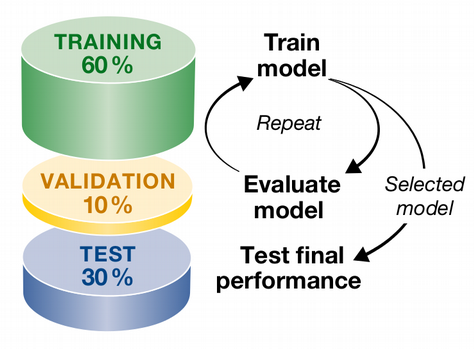 machine learning test