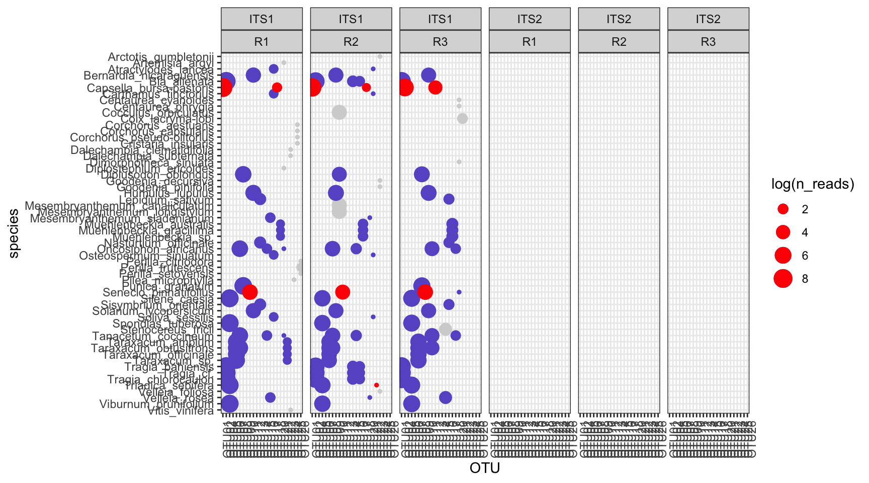 Red -- only one species in the current OTU, blue -- identification above the threshold, grey -- identification below the threshold