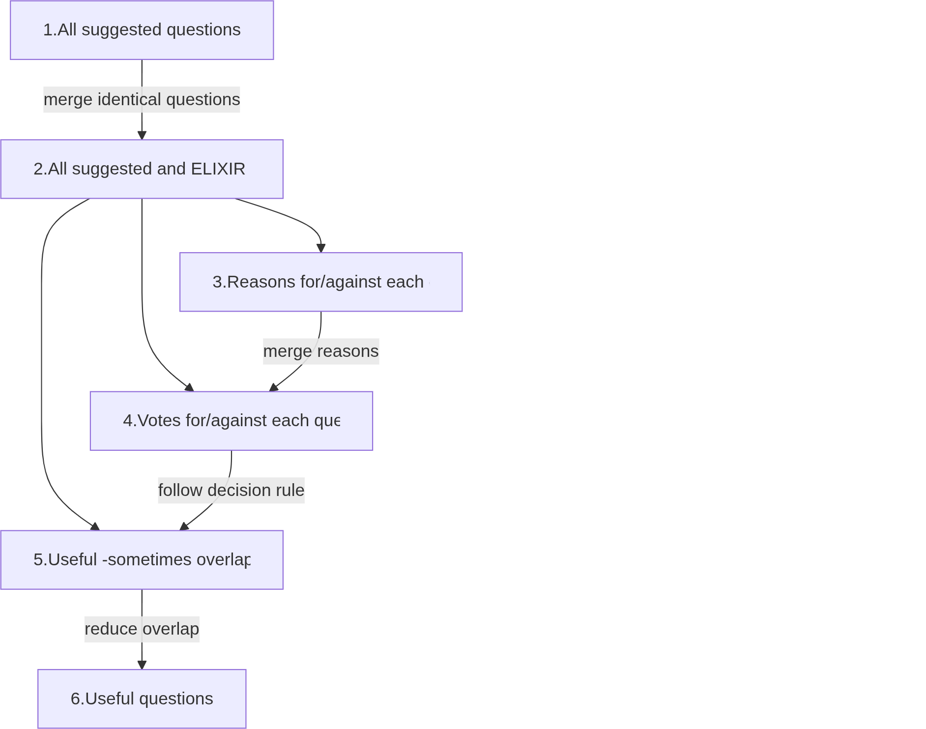 Figure M3-F1. Overview of the procedure