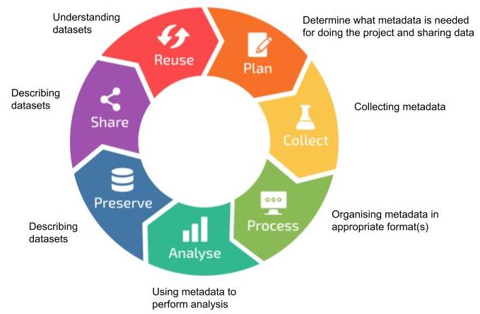 Metadata in the research data life cycle