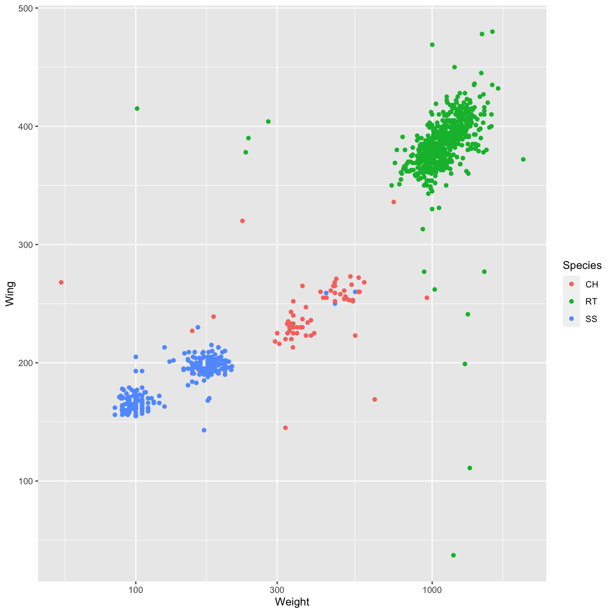 plot of chunk logscale-color-by-species-answer