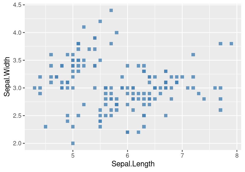 Plotting With Ggplot2