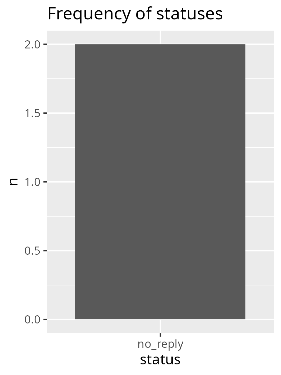 Frequency of data requests