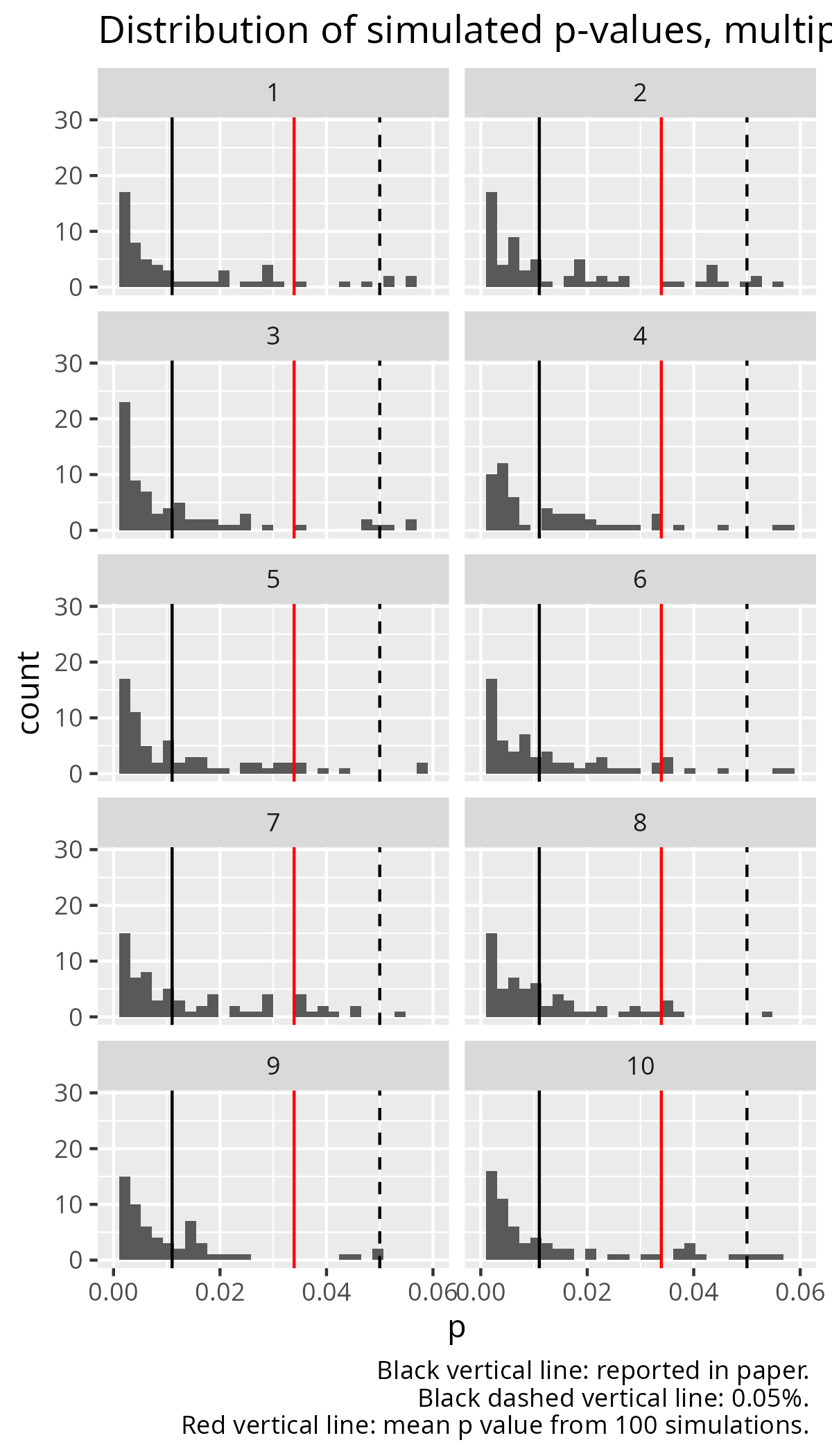 Table 5 simulated