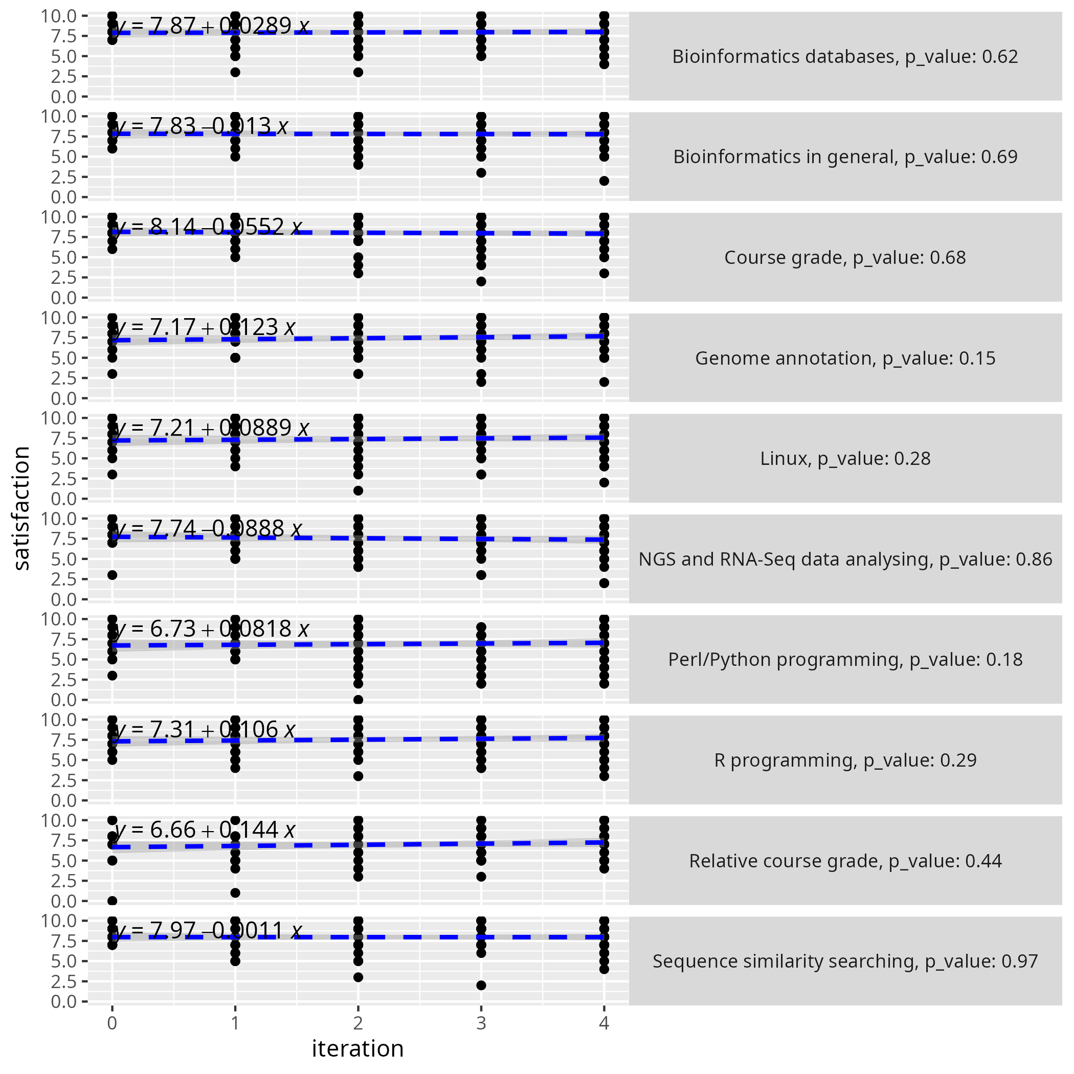 Course satisfaction with statistics