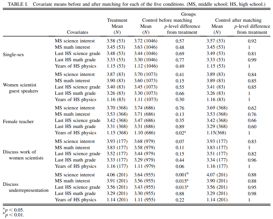 Hazari et al., 2013 table 1