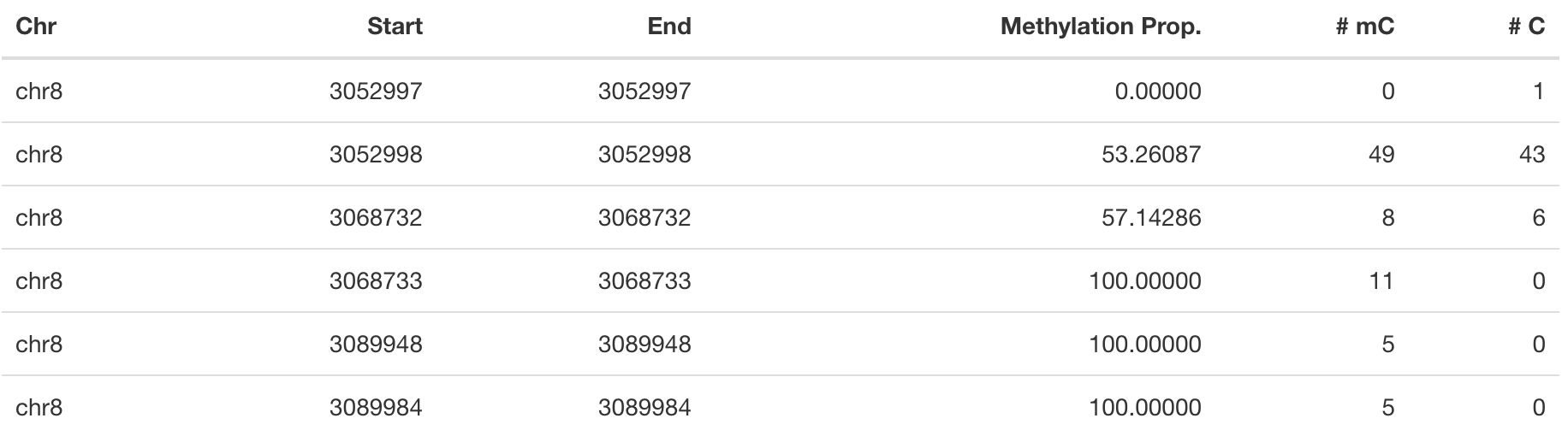 Table 1: Example of a Bismark coverage files. One of the input types fit for methylKit.