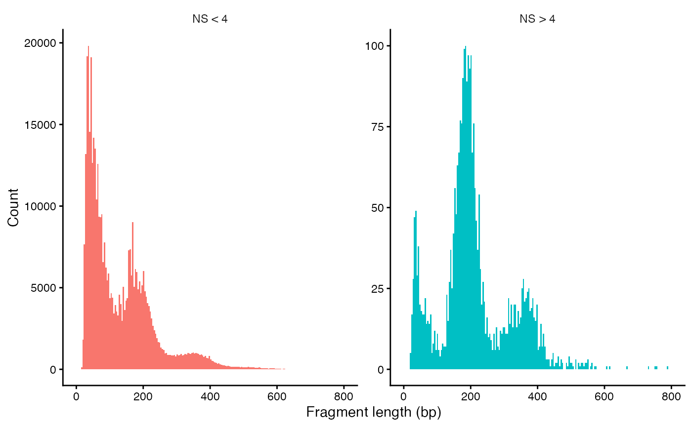 Figure: Fragment histogram
