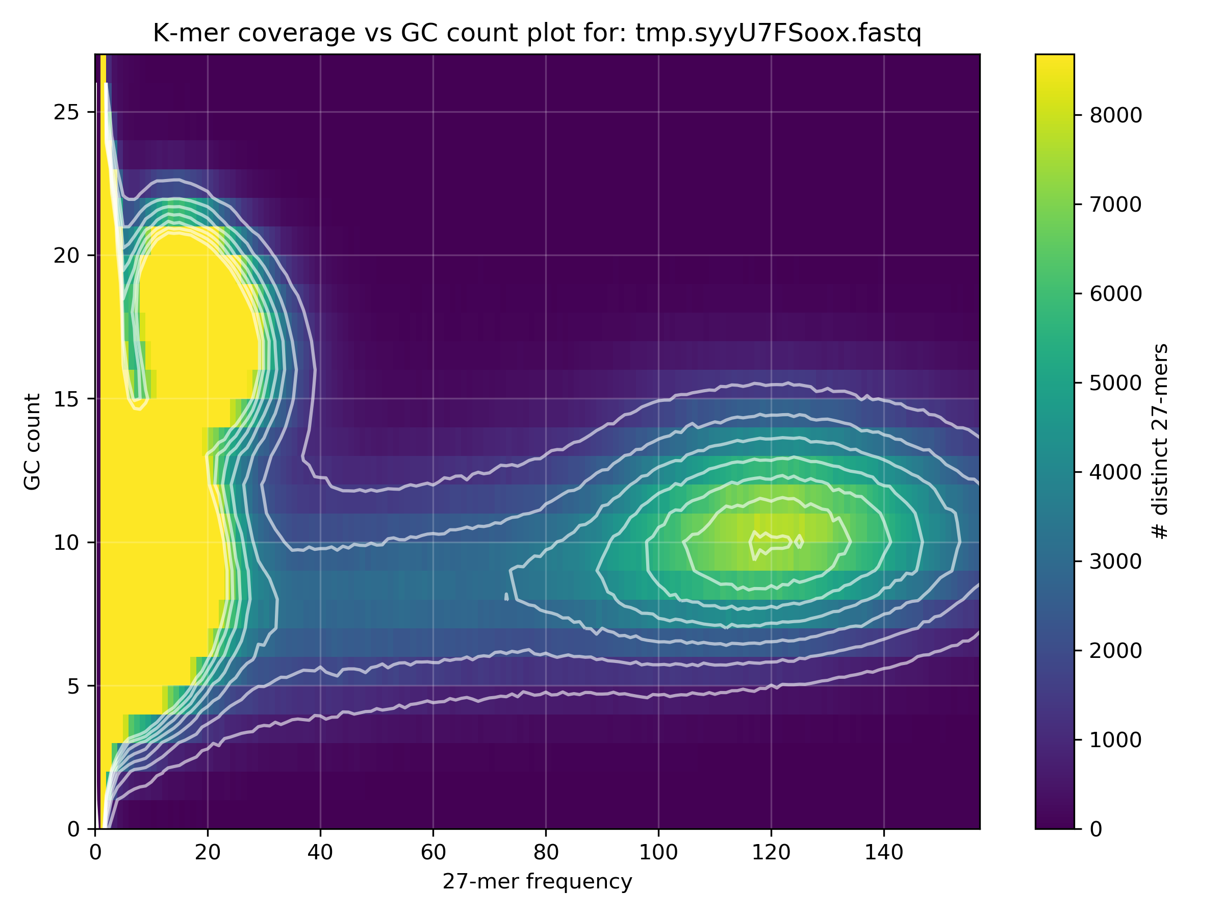 A GC content plot of SRR492065 data.