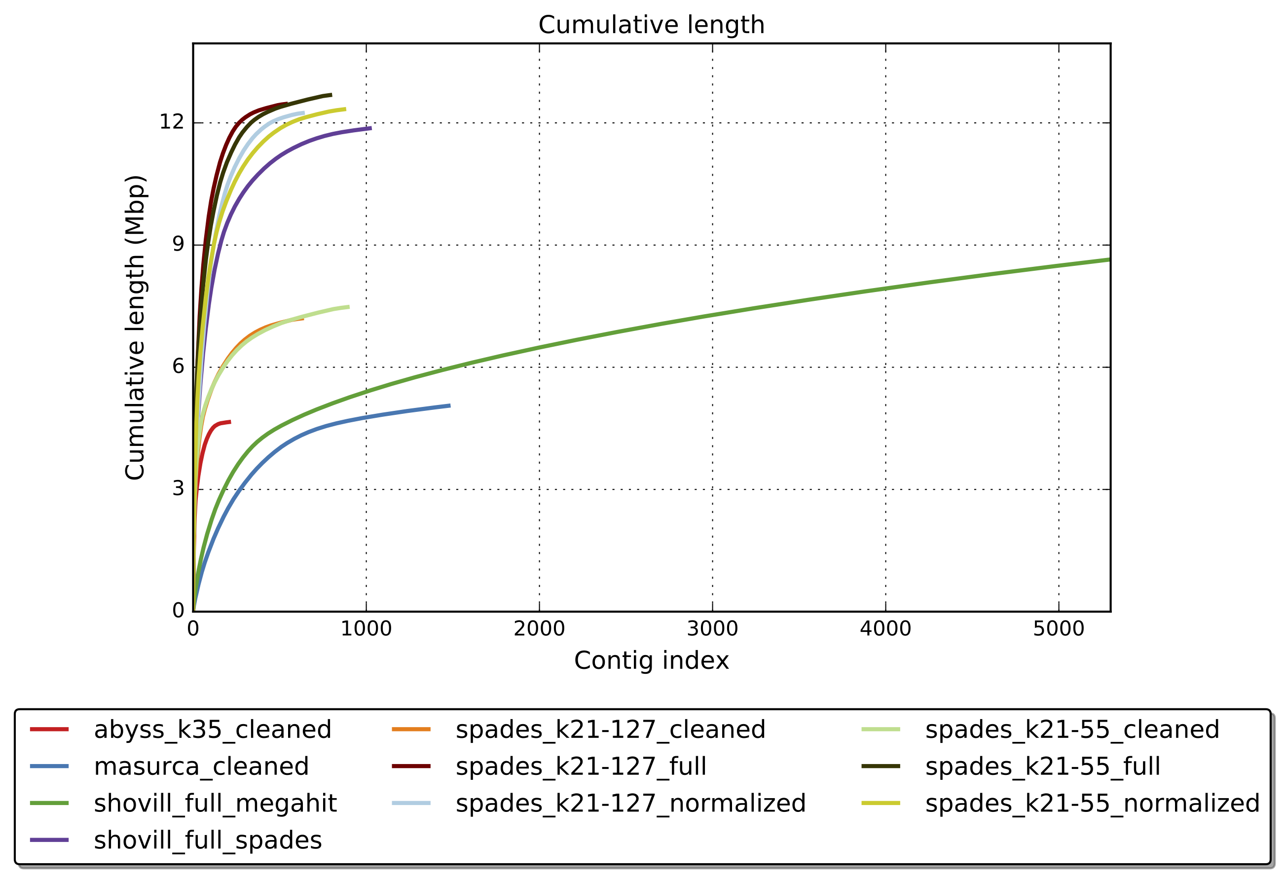 Quast Cumulative Length Plot