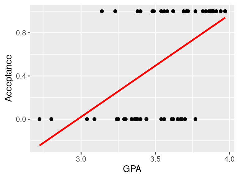 Example of fitting linear model to binary data, to model the acceptance to medical school, coded as 1 (Yes) and 0 (No) using GPA school scores. Linear model does not fit the data well in this case