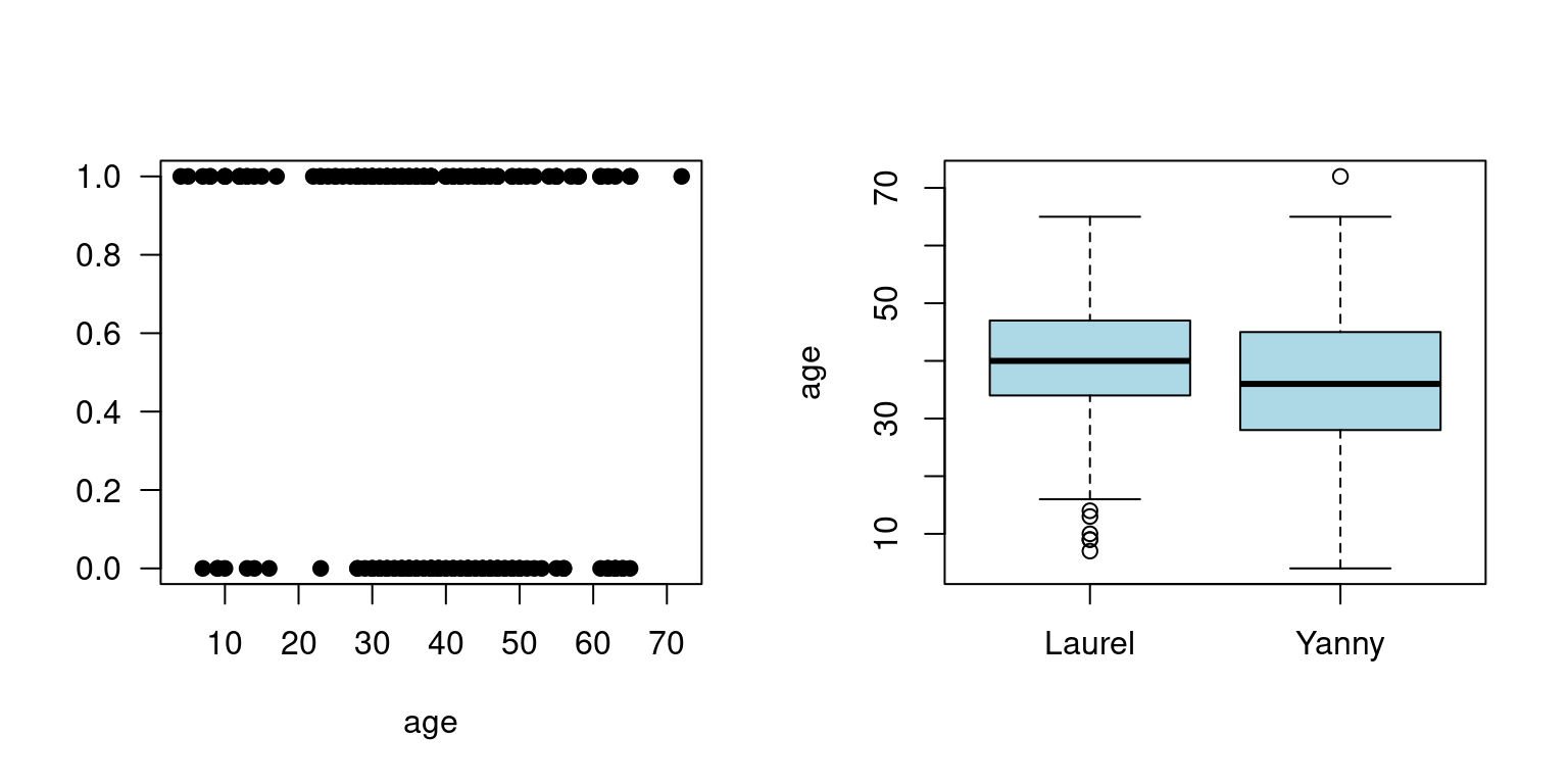Yanny and Laurel auditory illusion data, Yanny (1), Laurel (0)