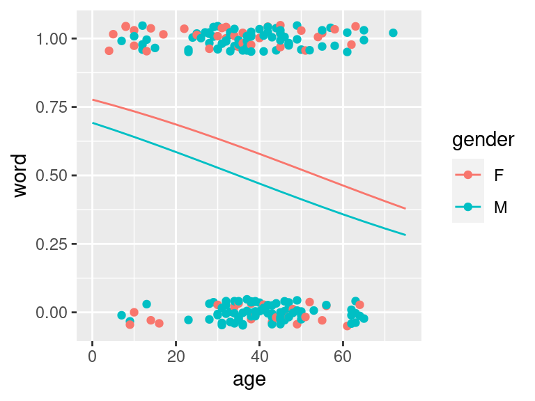 Yanny Laurel data modelled with logistic regression given age and gender. Regression lines in males and females are very alike and the model suggest no gender effect