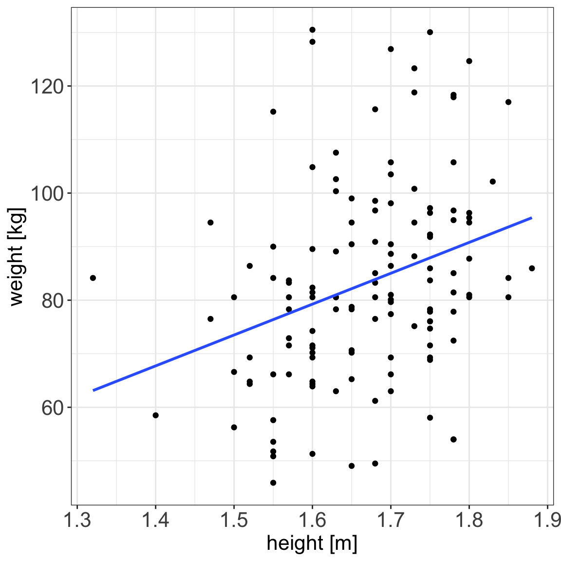 Introduction to linear models