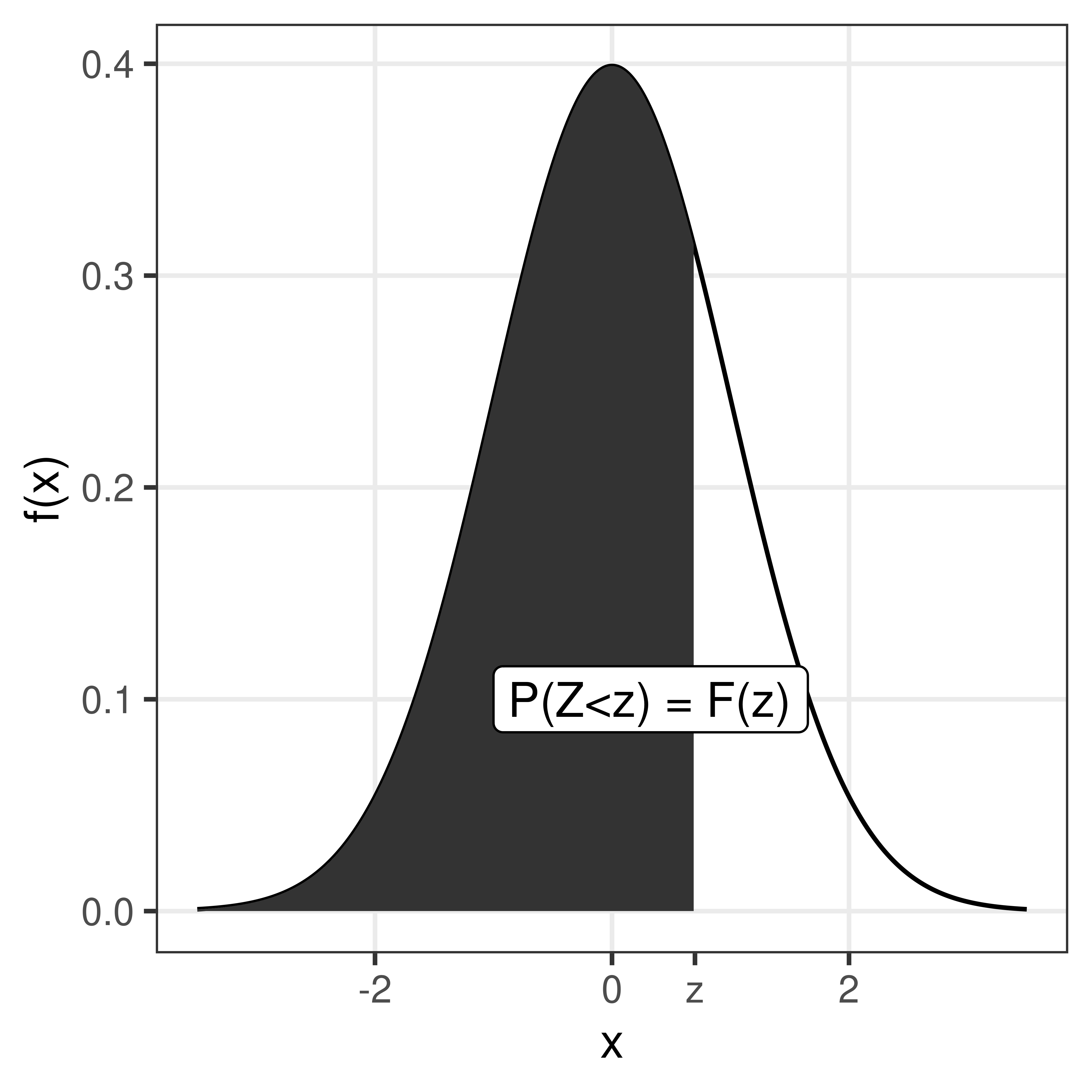 The shaded area under hte curve is the tabulated value $P(Z \leq z) = F(z)$.