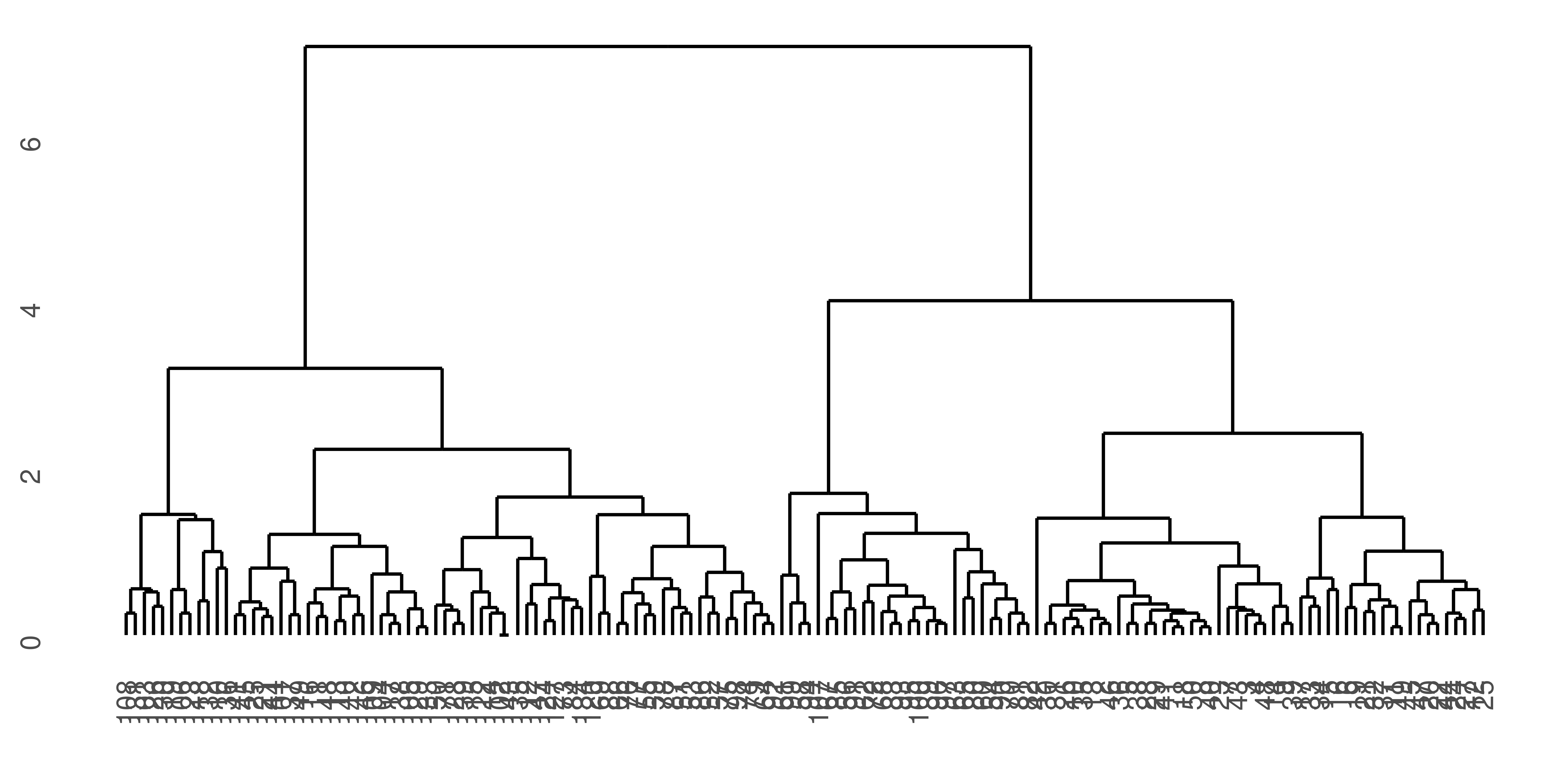 A hierarchical cluster dendrogram.