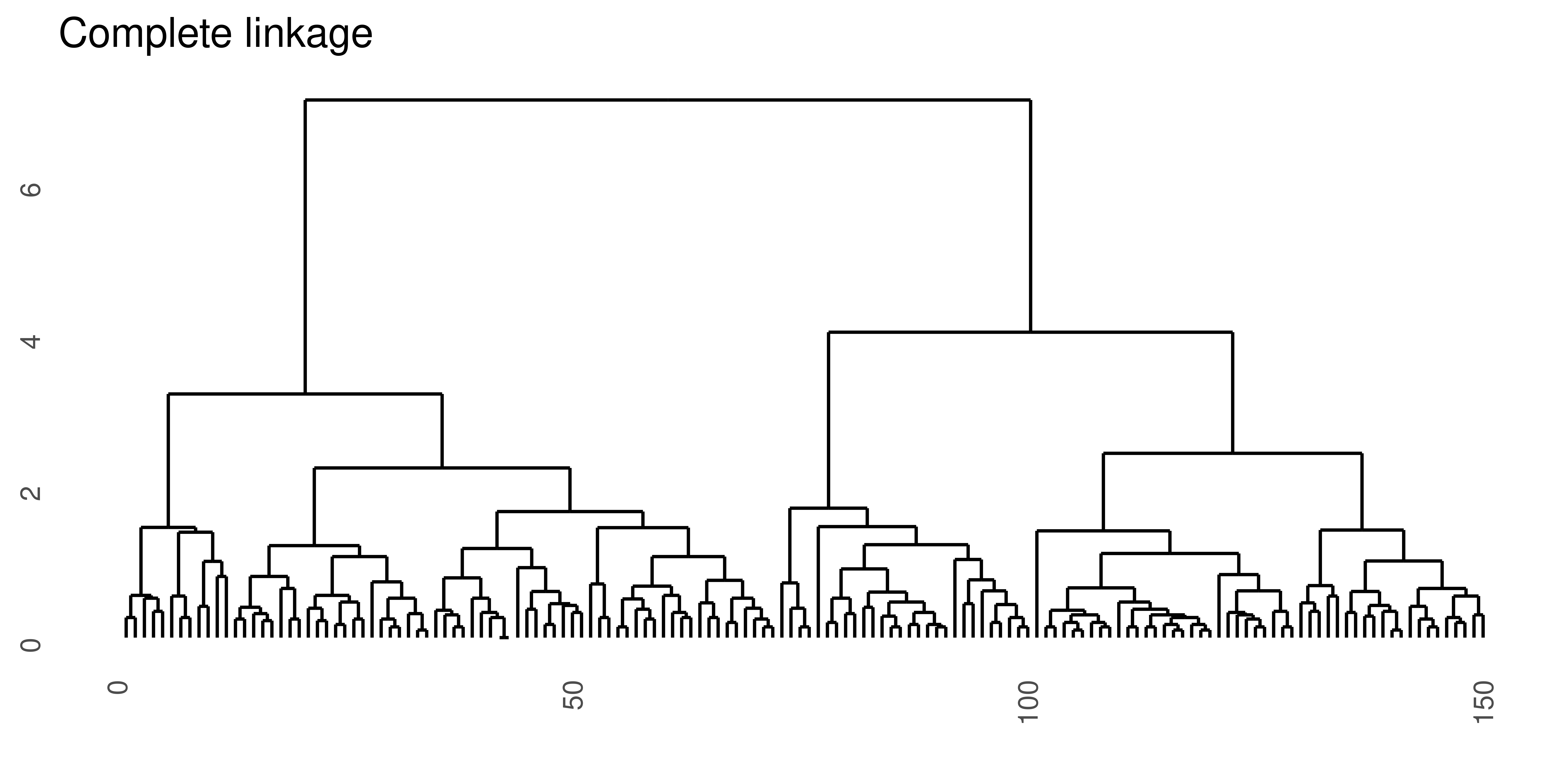 Hierarchical clustering of the same data set using Euclidean distance and four different linkage methods.