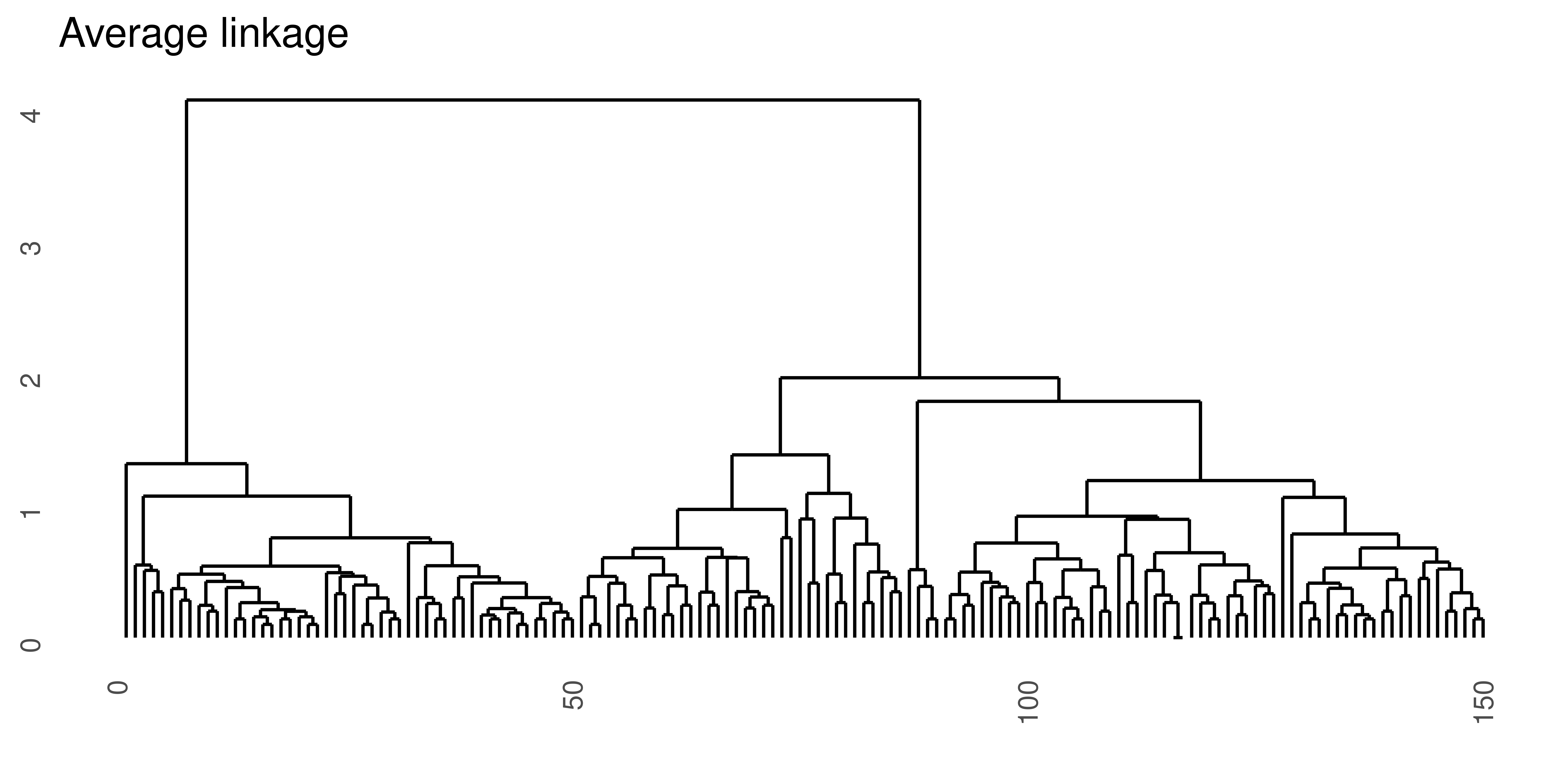 Hierarchical clustering of the same data set using Euclidean distance and four different linkage methods.