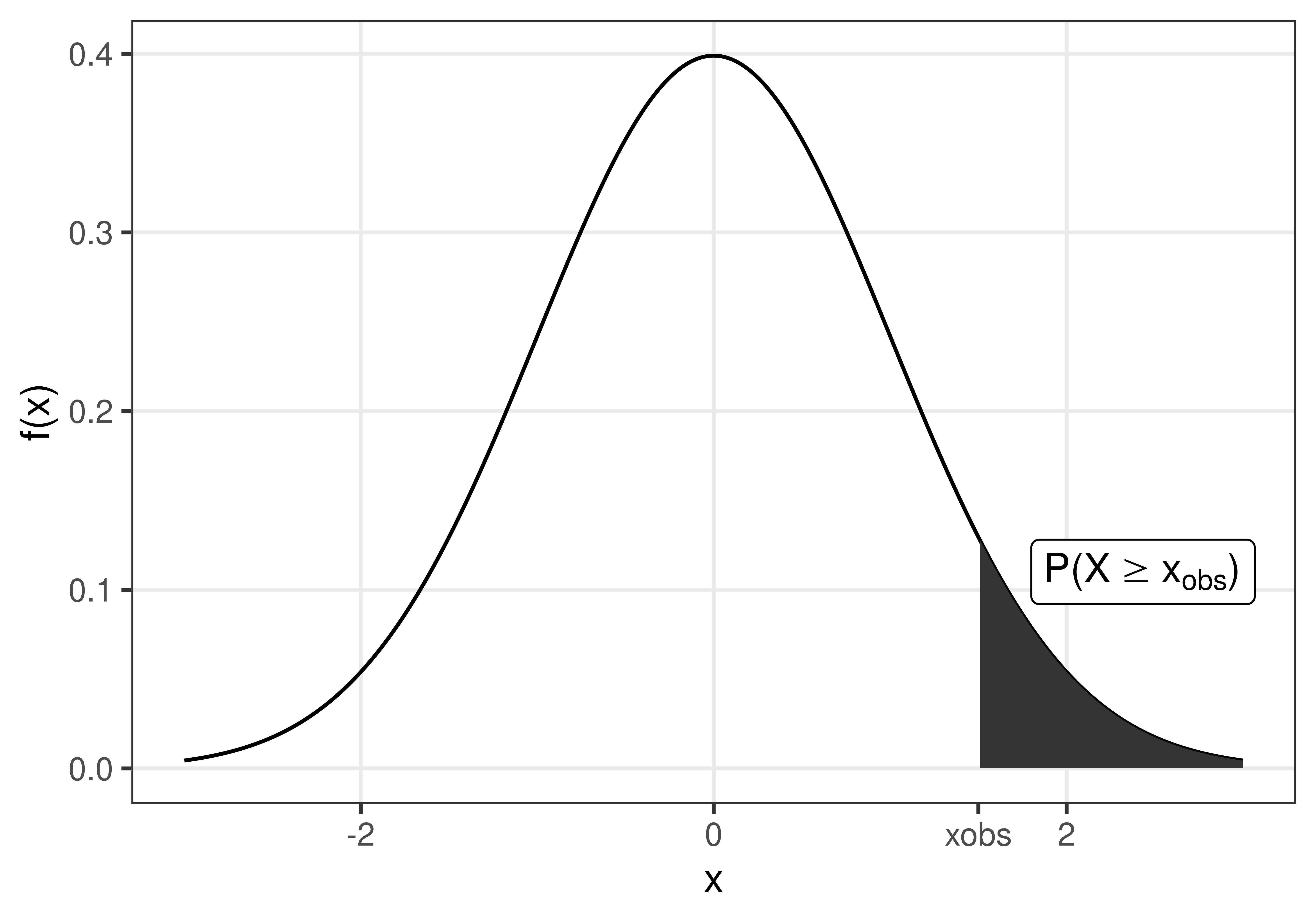 The p-value is the probability to observe $x_{obs}$ or something more extreme, if the null hypothesis is true.