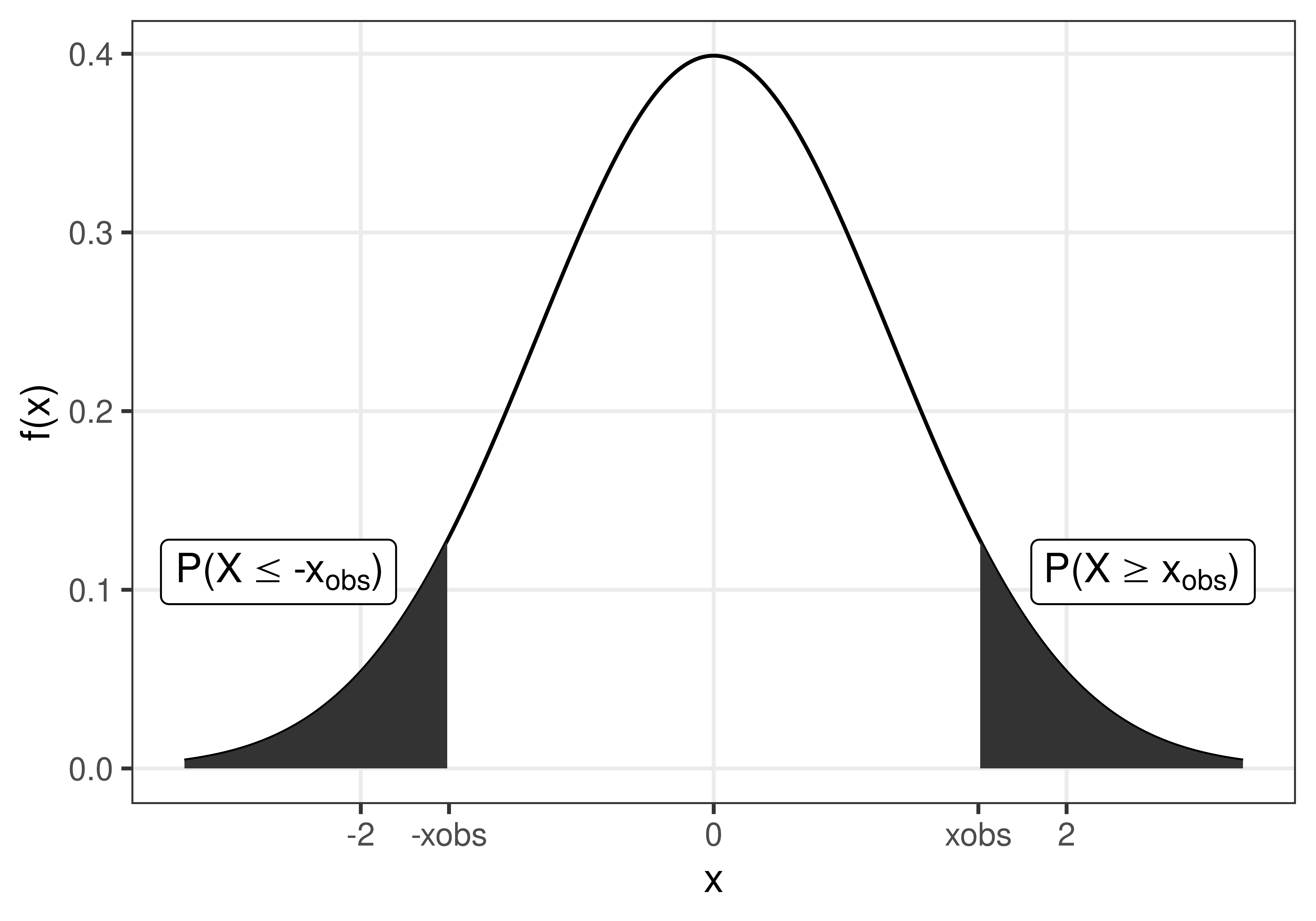 The p-value is the probability to observe $x_{obs}$ or something more extreme, if the null hypothesis is true.