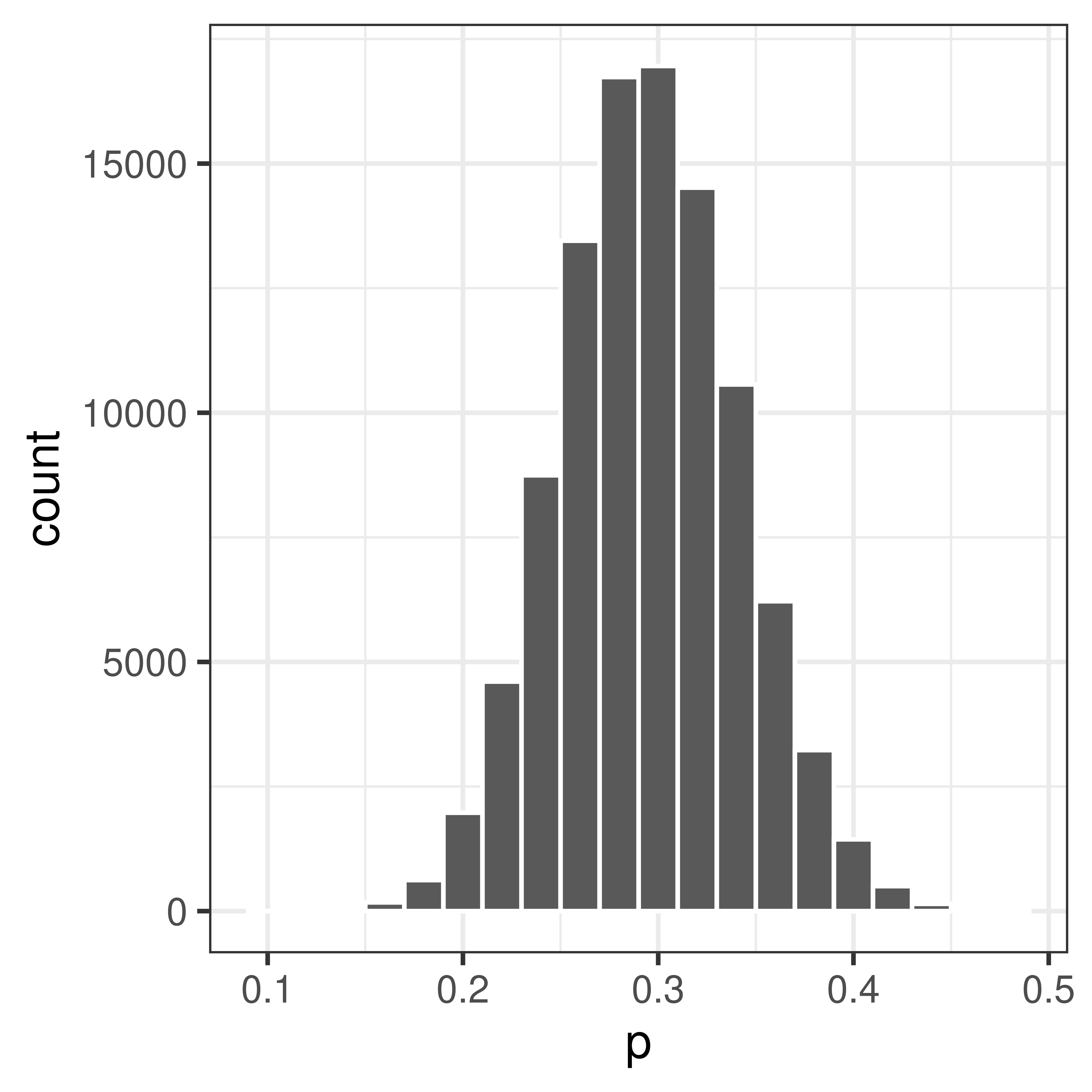 The sampling distribution.