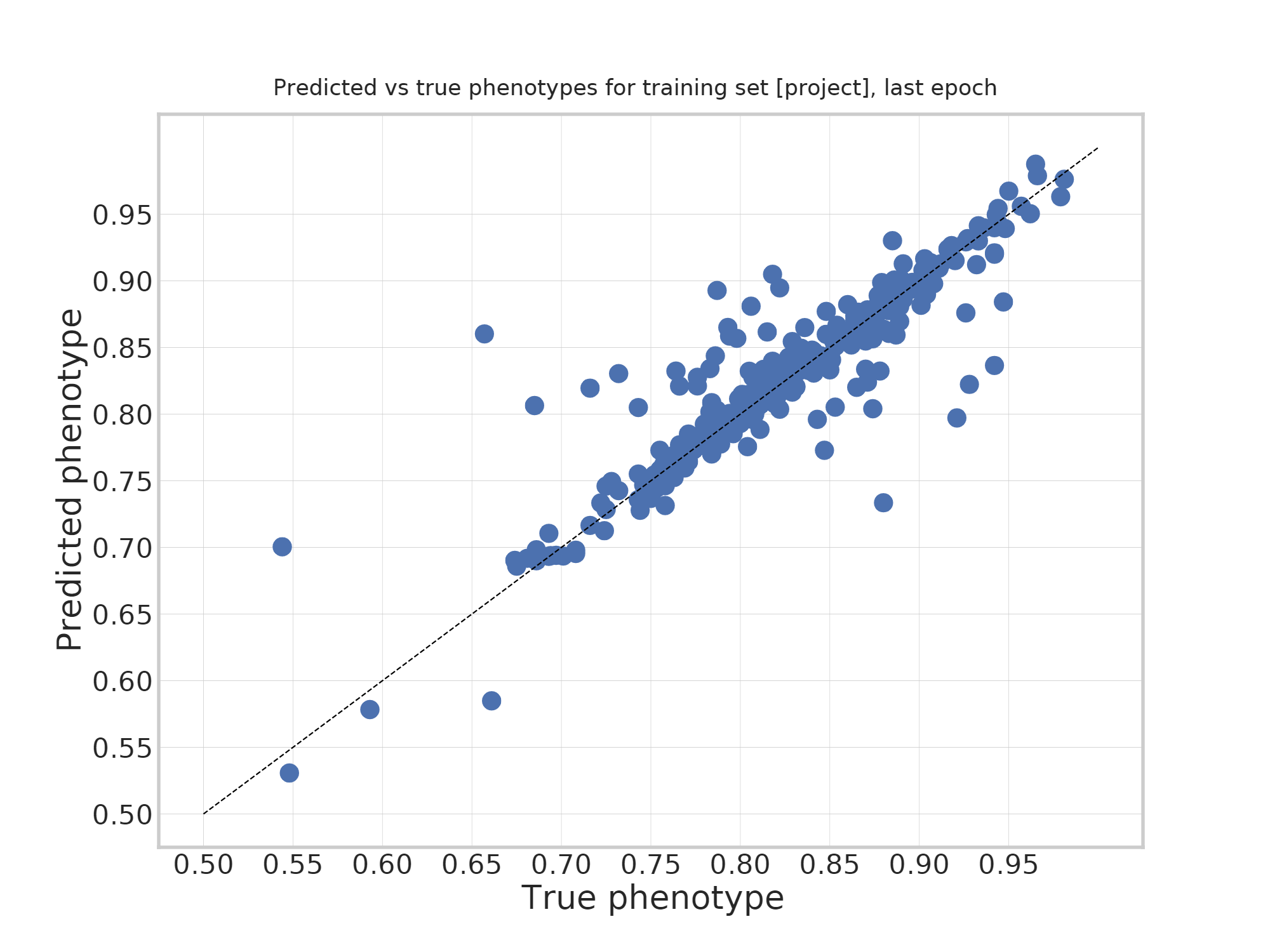 True vs estimate for validation data