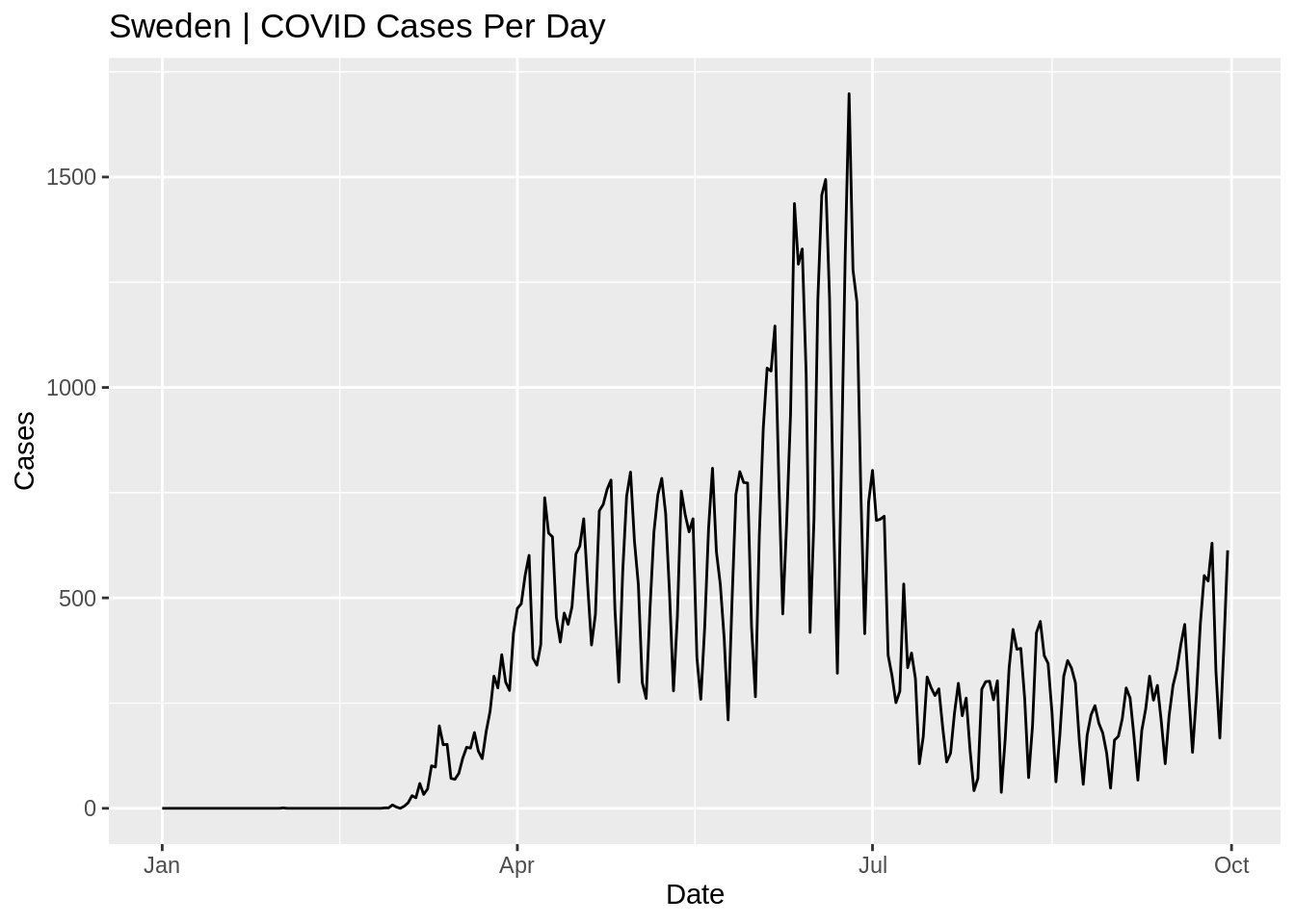 R graphics using ggplot2