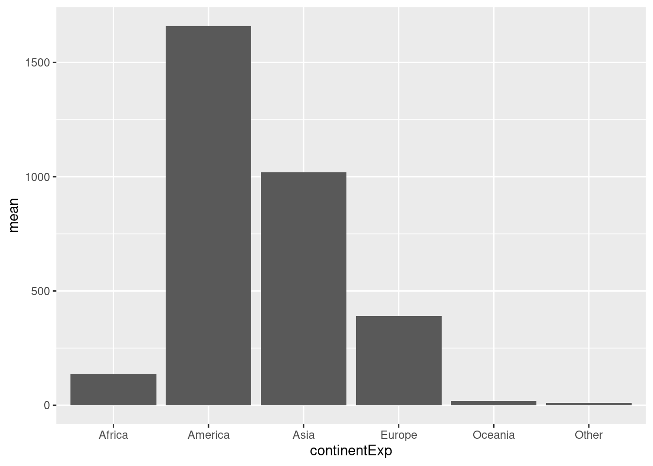 R graphics using ggplot2