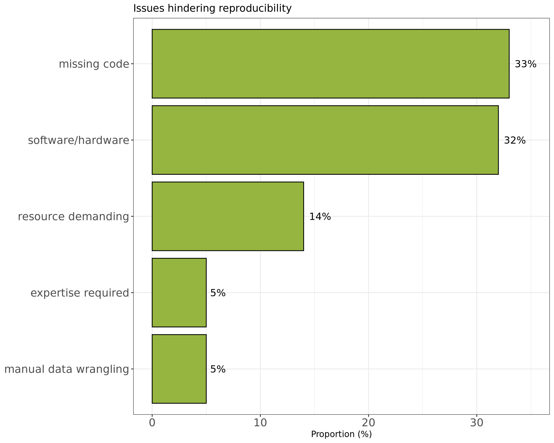 Coding Reproducible Research Tools for Reproducible Research