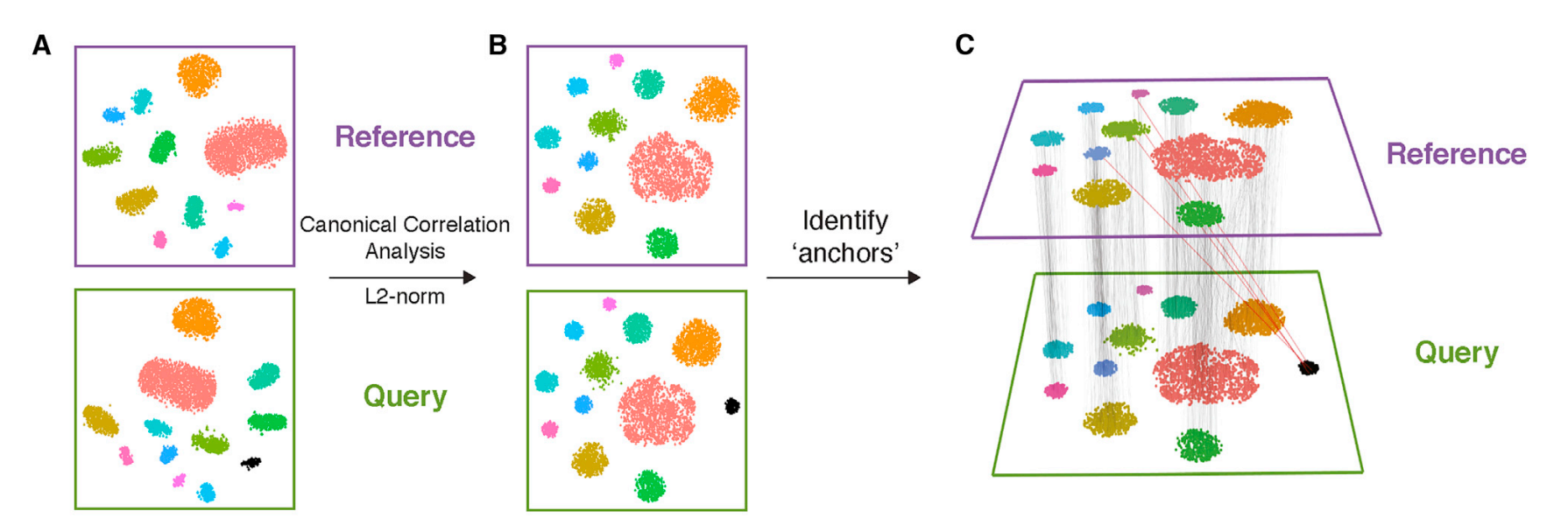 CCA integration diagram