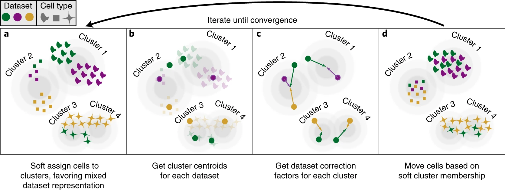 Harmony integration algorithm