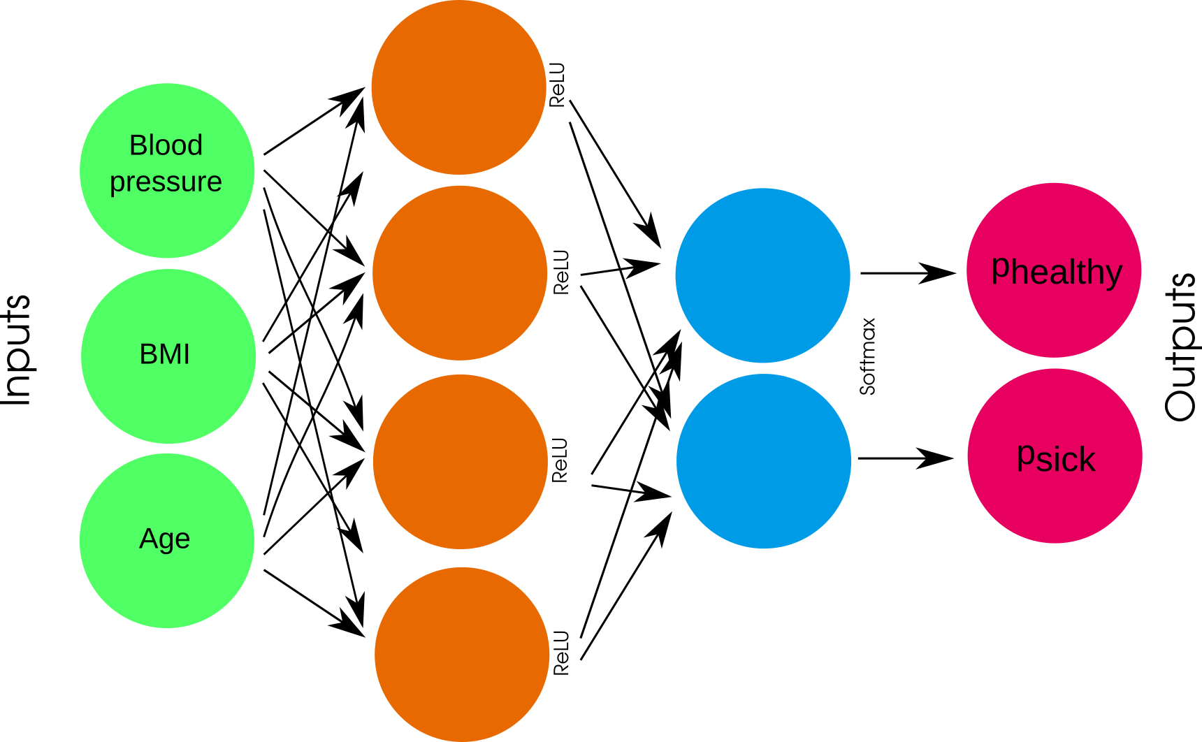 Programming and training Neural Networks with PyTorch